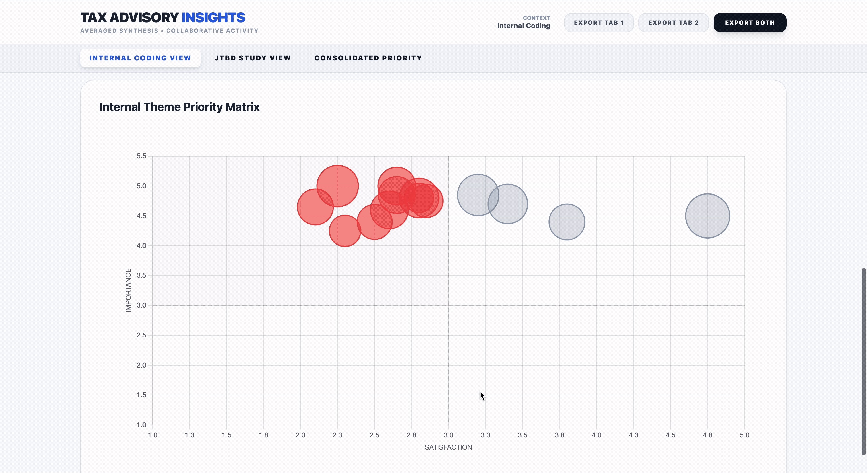 Dashboard — Internal theme priority matrix bubble map